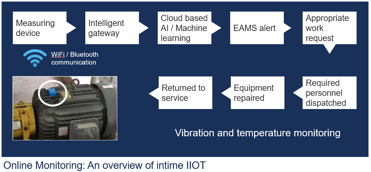 Online Monitoring: AN overview of intime IIoT