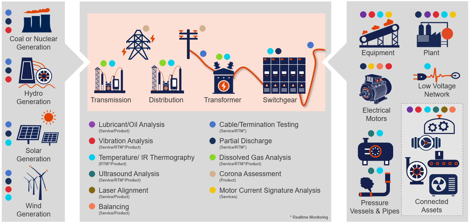 Overview of typical condition monitoring technologies per asset type