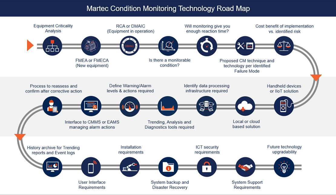 Martec Condition Monitoring Technology Road Map